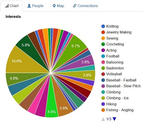 Graph of Interests